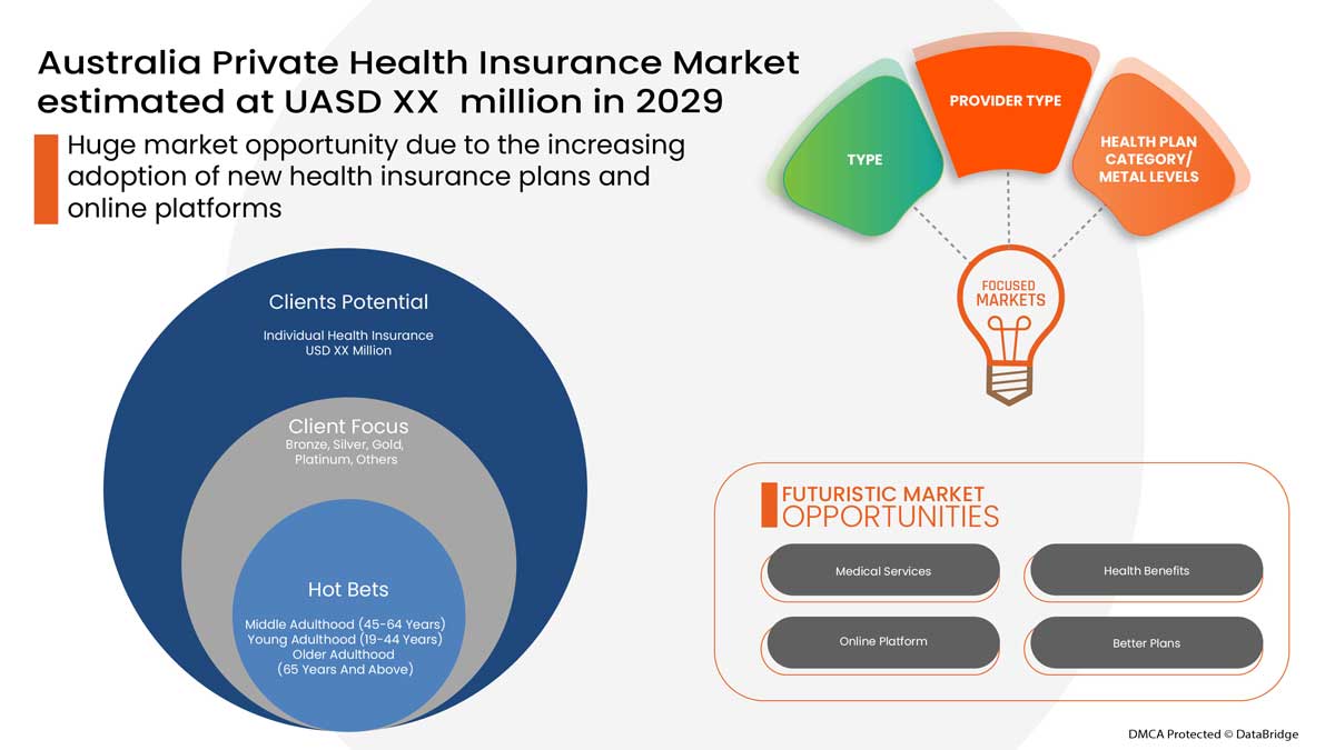 Australia Private Health Insurance Market to grow at a cagr of 2.5% by ...